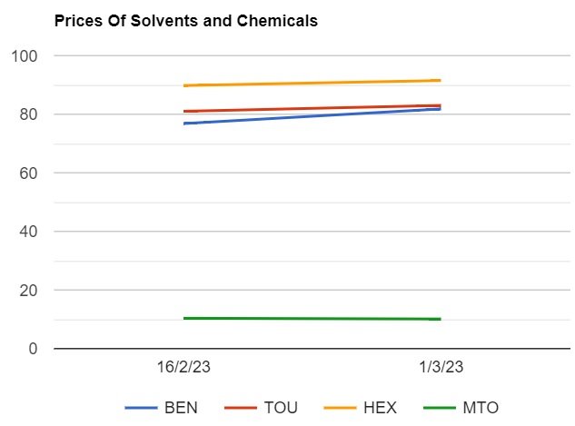 Solvents prices changed in India as on 132023