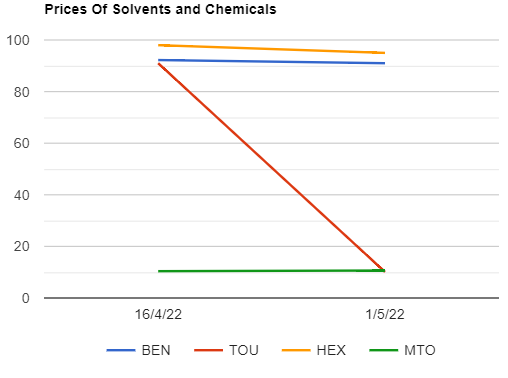 Solvents prices changed mix in India as on 152022