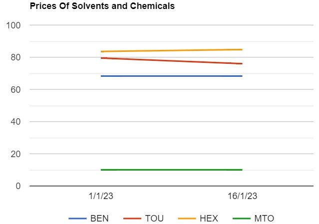 Solvents prices changed in India as on 1612023