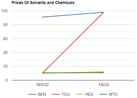 Solvents prices increased in India as on 162022
