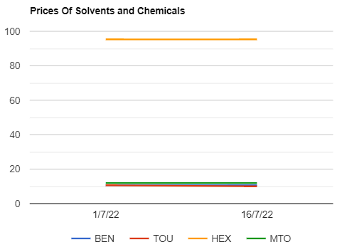 Solvents prices kept unchanged in India as on 1672022