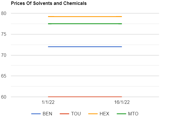 Solvents prices kept unchanged in India as on 1612022