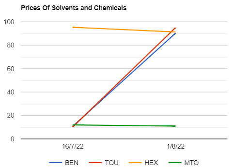 Solvents prices decreased in India as on 182022