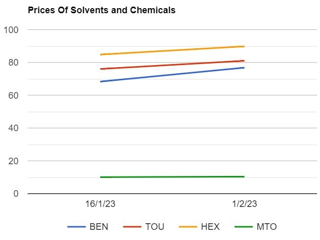 Solvents prices changed in India as on 122023