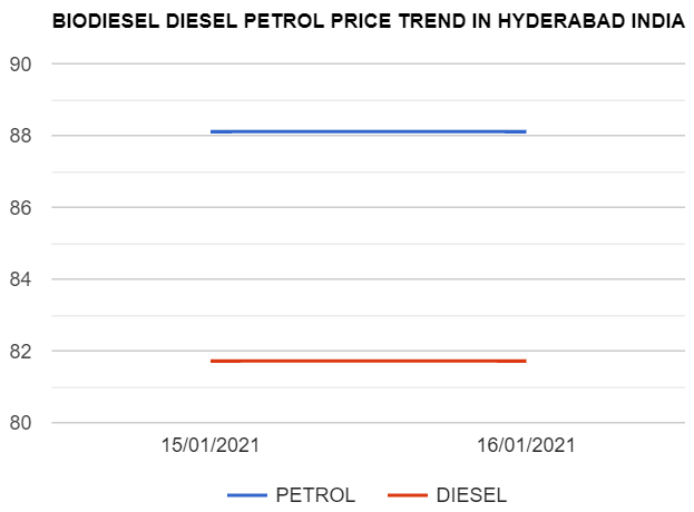 Bio diesel Petrol Diesel price today 16-01-2021