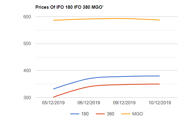 Bunker Price Index  11-12-2019