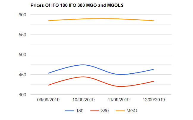 Bunker Price Index  13-09-2019