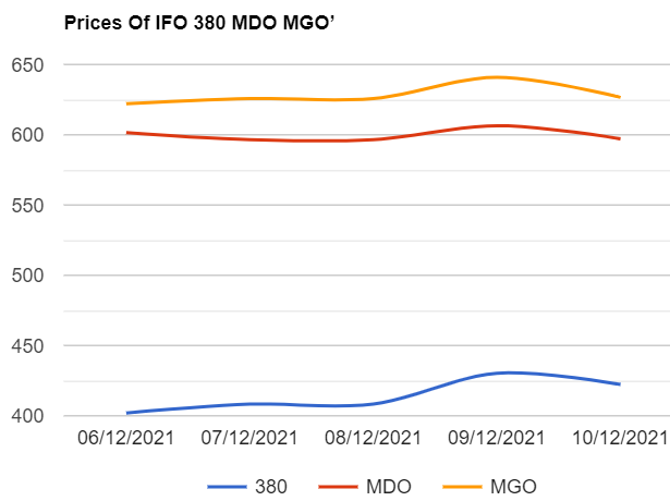 Bunker Price Index  Week 06-10 Dec, 2021