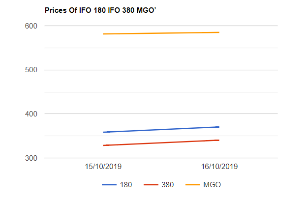 Bunker Price Index  17-10-2019