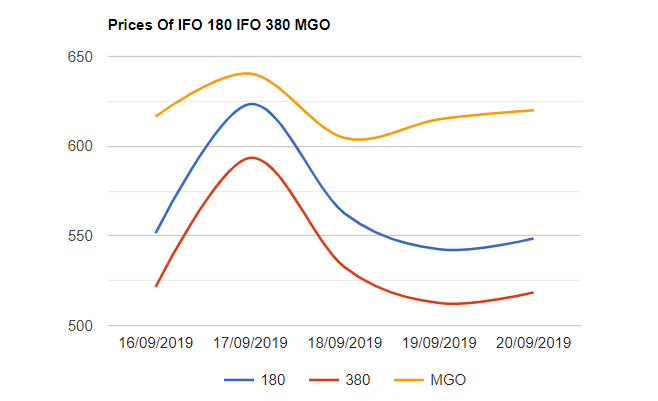 Bunker Price Index  23-09-2019