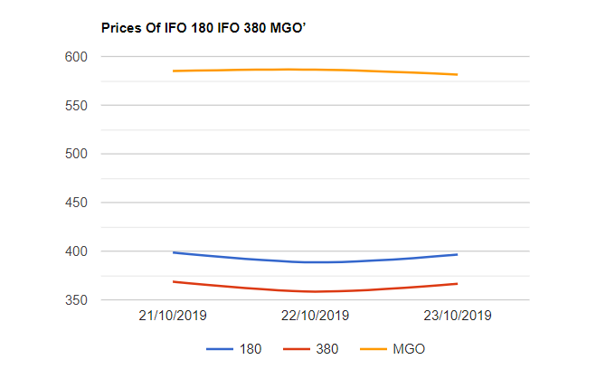 Bunker Price Index  24-10-2019