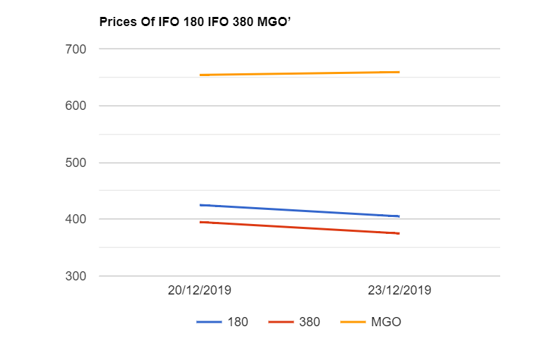 Bunker Price Index  24-12-2019