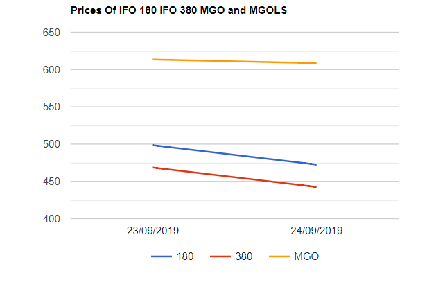 Bunker Price Index  25-09-2019