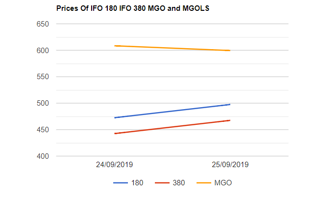 Bunker Price Index  26-09-2019