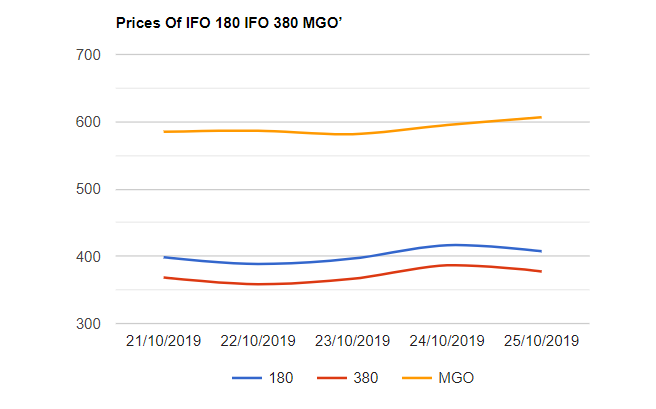 Bunker Price Index  28-10-2019