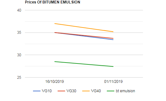 Bitumen and Emulsion prices are reduced as on 01112019