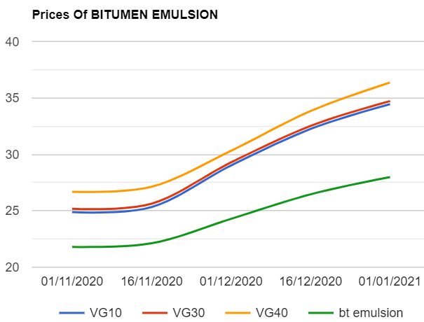 Bitumen and Bitumen emulsion prices are increased as on 112021.