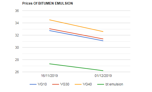 Bitumen , CRMB , Emulsion prices are revised down as on 1122019