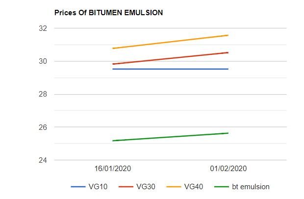 Bitumen and Emulsion prices are raised wef 122020