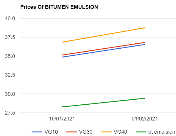 Bitumen and Bitumen emulsion prices are increased as on 122021