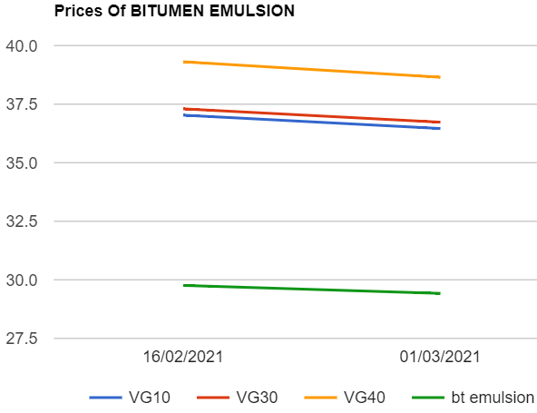 Bitumen and Bitumen emulsion prices are revised down as on 01032021.