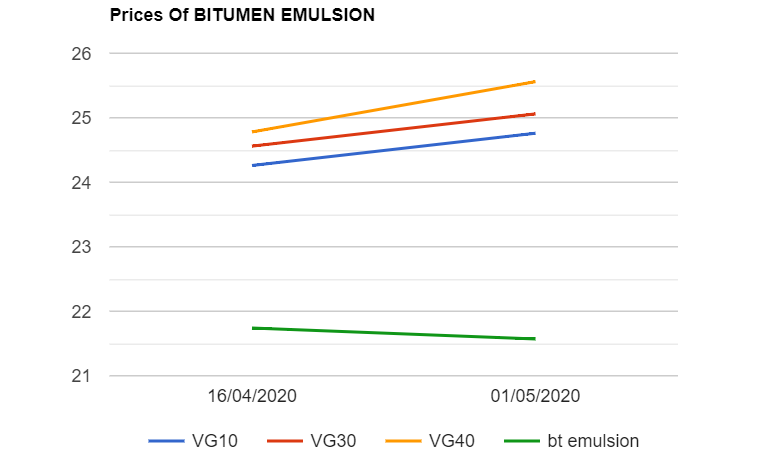 Bitumen prices are increased while emulsion prices down wef 152020.