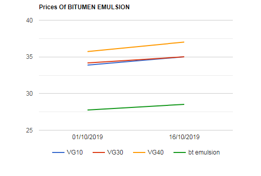 Bitumen Bulk , Bitumen packed and Emulsion prices are increased as on 16102019