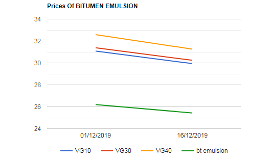 Bitumen prices and Emulsion prices are decreased as on 16122019