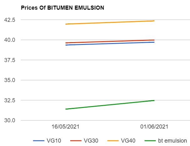 Bitumen and Bitumen emulsion prices are increased as on 162021