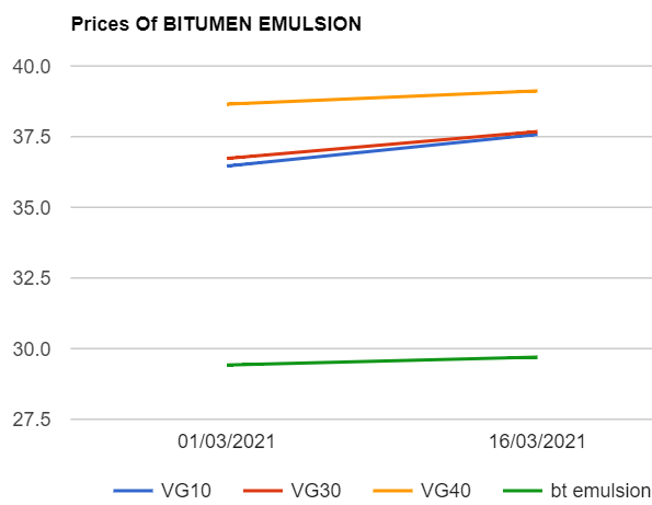 Bitumen and Bitumen emulsion prices are increased as on 16032021