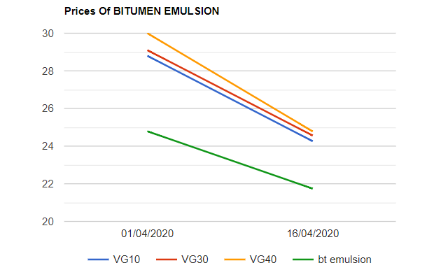 Bitumen , Emulsion prices are slumped in India wef 1642020