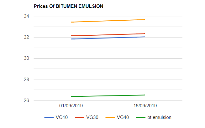 Bitumen and Bitumen Emulsion Prices are revised up wef 16-09-2019