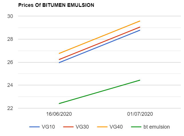 Bitumen and Bitumen emulsion prices are revised up as on 01072020