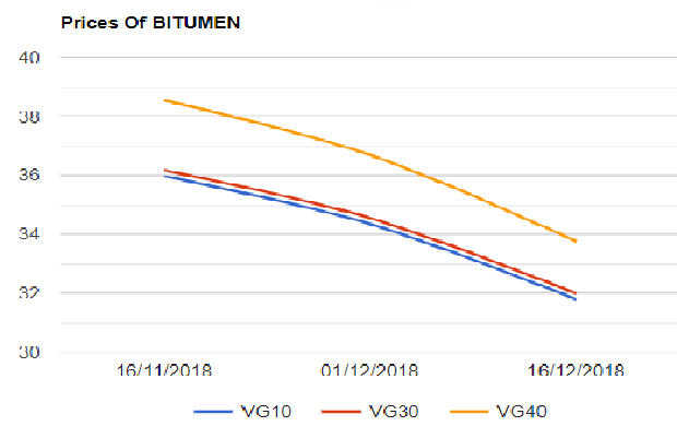 Bitumen prices are reduced. on 16122018