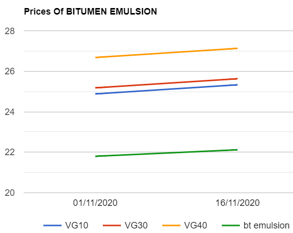 Bitumen and Bitumen emulsion prices are increased as on 16112020