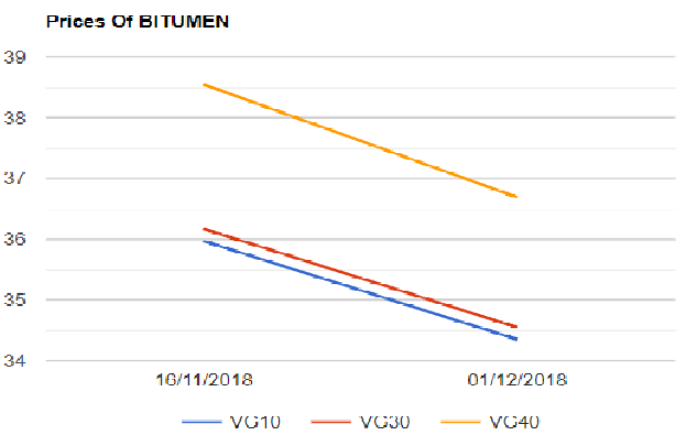 Bitumen prices came down by around 4.5 pct as on 1st Dec, 2018