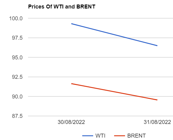 crude today 01-09-2022