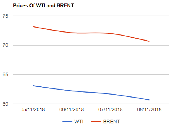 crude today 09-11-2018