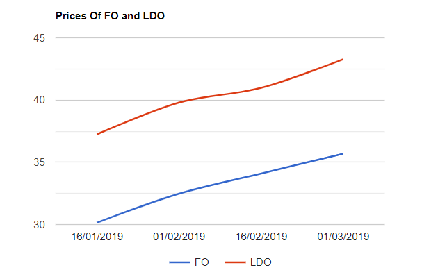 FO and LDO prices are up as on 132019