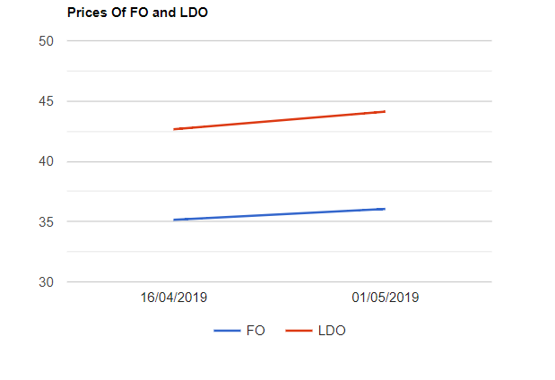 FO and LDO prices are increased wef 152019