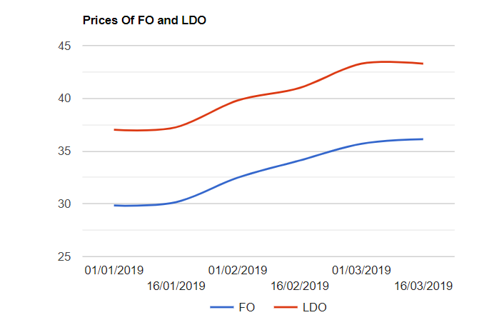 FO prices are increased while LDO prices are unchanged as on 1632019