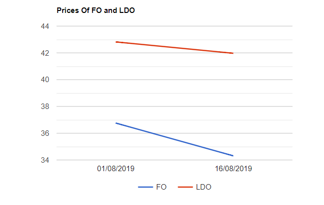 Furnace Oil (FO) and Light Diesel Oil (LDO) prices are decreased sharply wef 1682019