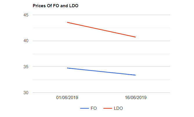 Furnace Oil (F.O) and Light Diesel Oil (LDO) prices are decreased as on 16062019
