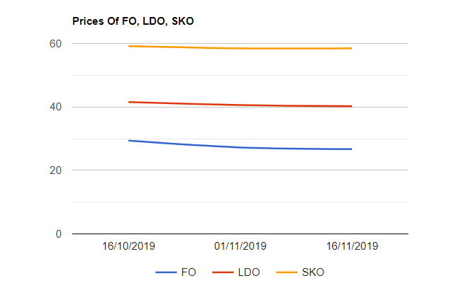 Furnace oil(F.O), Light Diesel Oil(LDO), Petcoke and LSHS are down while SKO prices unchanged on 16112019