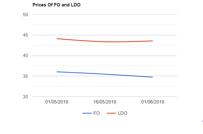 Furnace Oil (F.O) prices are decrease and Light Diesel Oil(LDO) prices are increased on 162019