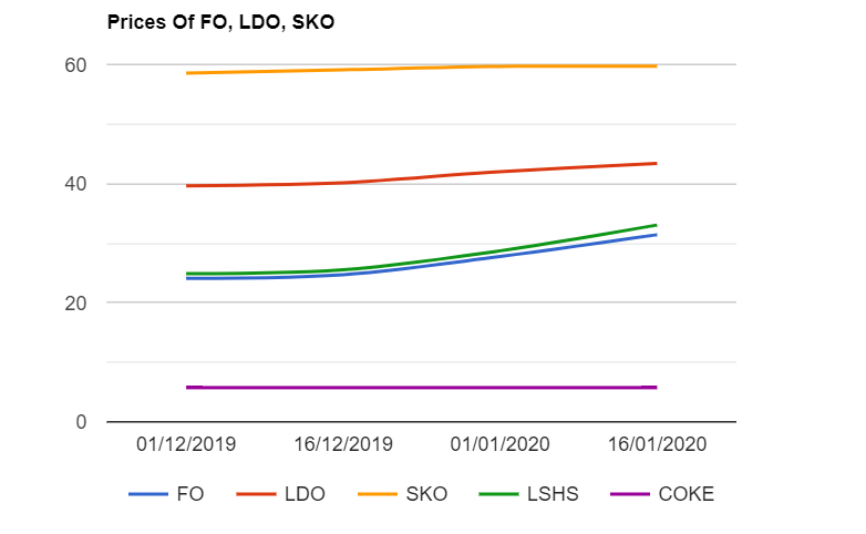 Furnace oil (F.O) , Light Diesel oil (LDO) ,SKO , LSHS prices are shot up while petcoke prices are unchanged as on 1612020