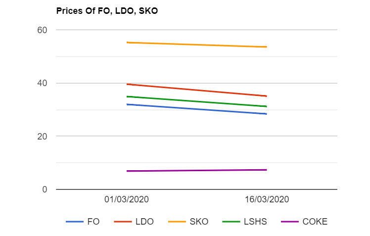 Furnace oil (F.O) , Light Diesel oil (LDO) , SKO , LSHS prices are down while petcoke prices are up as on 1632020