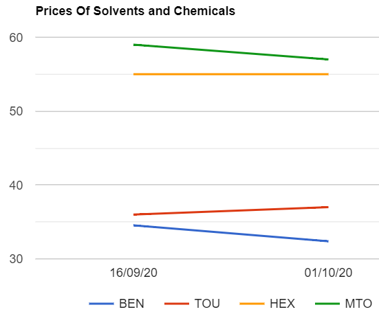 Solvents prices are changed in India as on 1102020