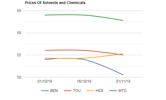Solvents price are down as on 01112019