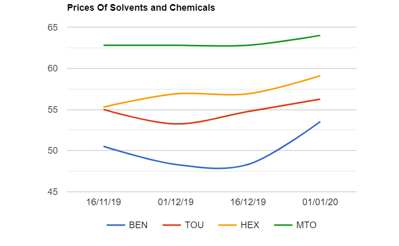 MTO, Hexane , Benzene , SBP , Toluene prices up while Sulphur prices are down as on 112020.